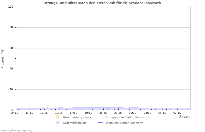 Diagramme: Ortungs- und Blitzquoten