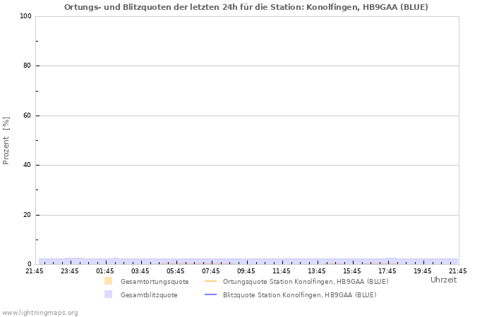 Diagramme: Ortungs- und Blitzquoten