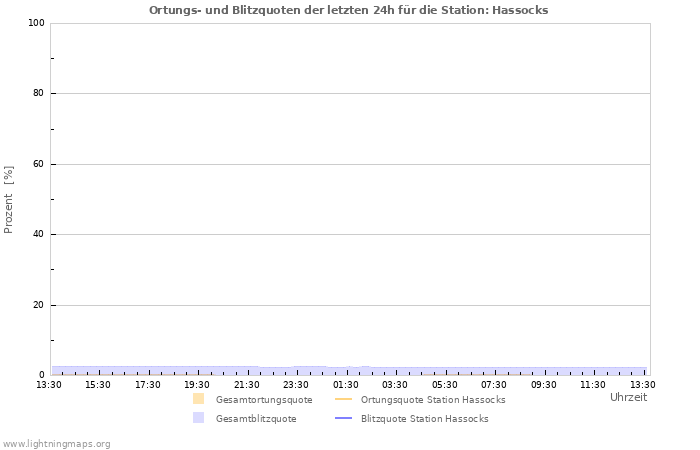 Diagramme: Ortungs- und Blitzquoten