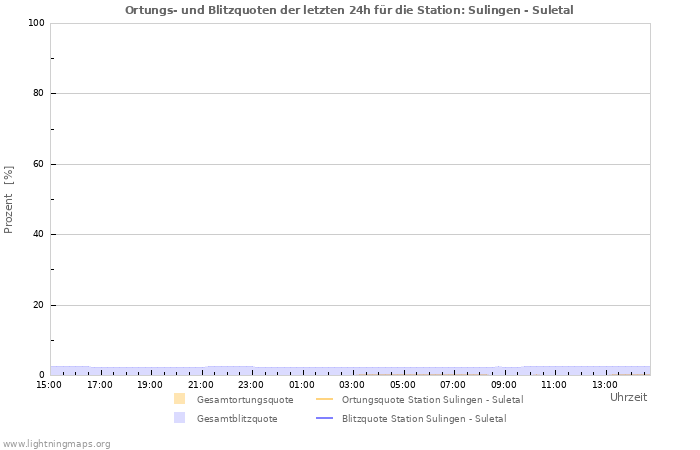 Diagramme: Ortungs- und Blitzquoten