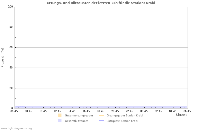 Diagramme: Ortungs- und Blitzquoten