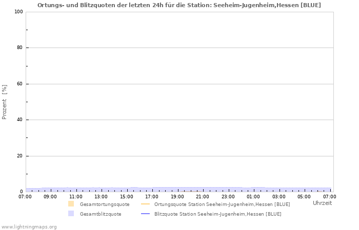 Diagramme: Ortungs- und Blitzquoten