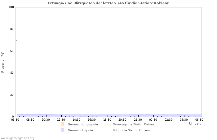 Diagramme: Ortungs- und Blitzquoten