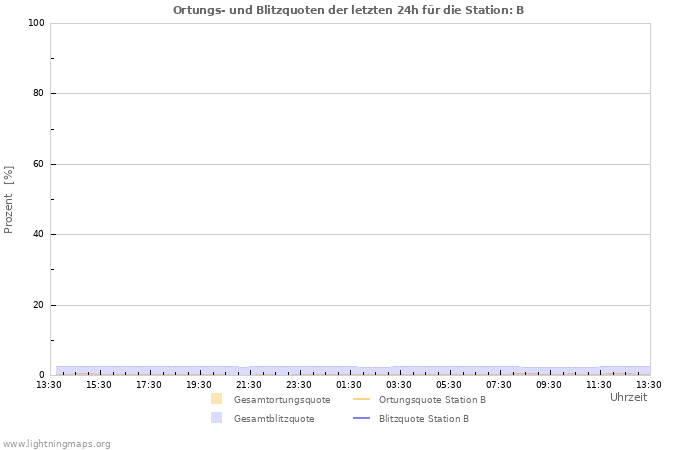 Diagramme: Ortungs- und Blitzquoten