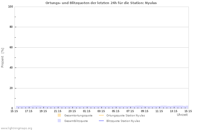 Diagramme: Ortungs- und Blitzquoten