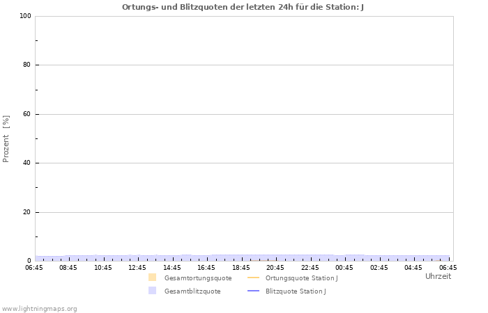 Diagramme: Ortungs- und Blitzquoten