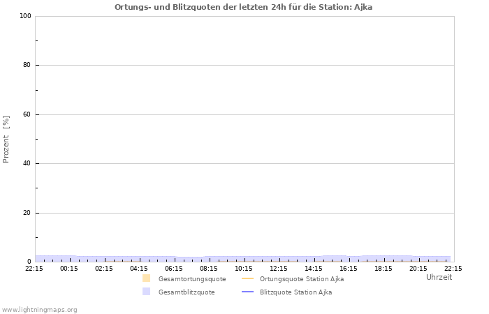 Diagramme: Ortungs- und Blitzquoten