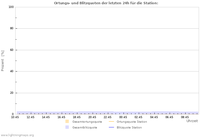 Diagramme: Ortungs- und Blitzquoten