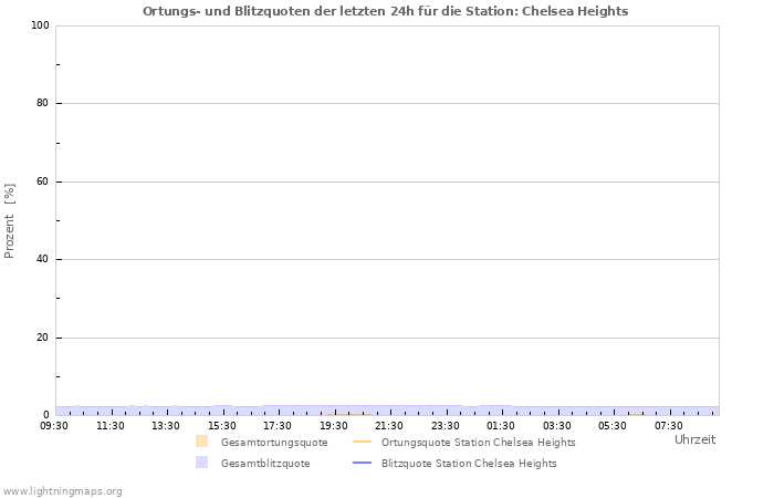 Diagramme: Ortungs- und Blitzquoten