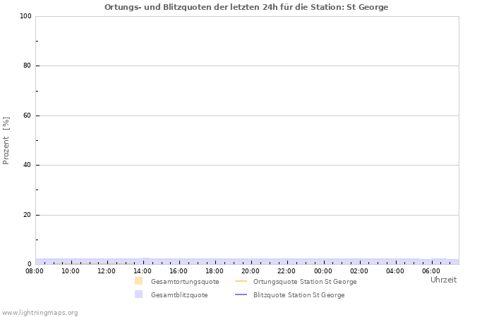 Diagramme: Ortungs- und Blitzquoten