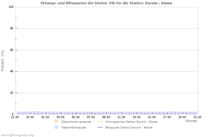 Diagramme: Ortungs- und Blitzquoten