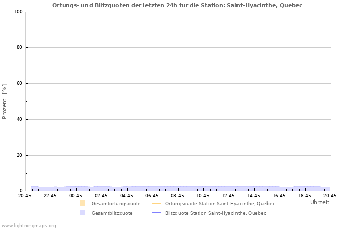 Diagramme: Ortungs- und Blitzquoten