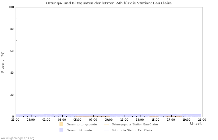 Diagramme: Ortungs- und Blitzquoten