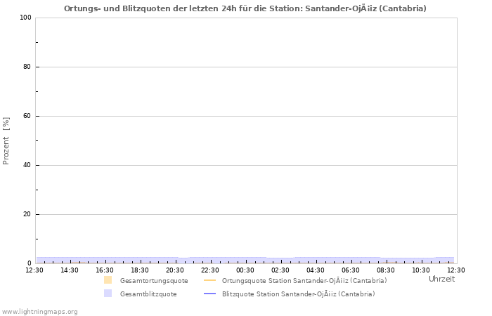 Diagramme: Ortungs- und Blitzquoten