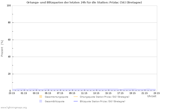 Diagramme: Ortungs- und Blitzquoten