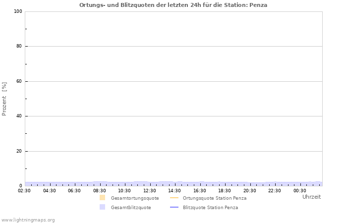 Diagramme: Ortungs- und Blitzquoten