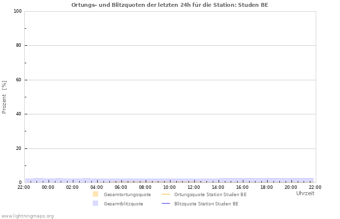 Diagramme: Ortungs- und Blitzquoten