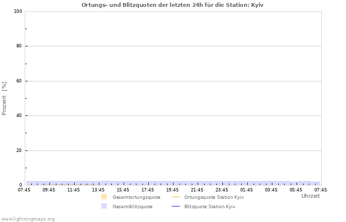 Diagramme: Ortungs- und Blitzquoten