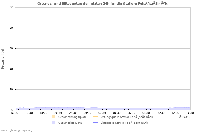 Diagramme: Ortungs- und Blitzquoten