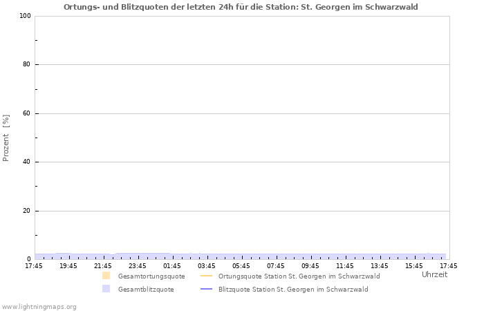 Diagramme: Ortungs- und Blitzquoten