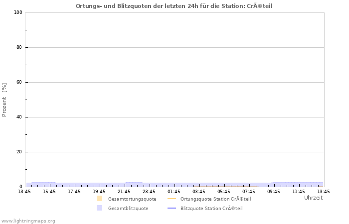 Diagramme: Ortungs- und Blitzquoten