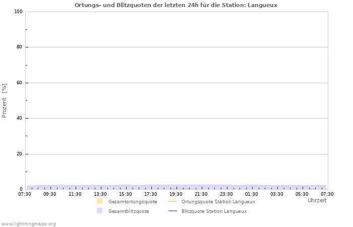 Diagramme: Ortungs- und Blitzquoten