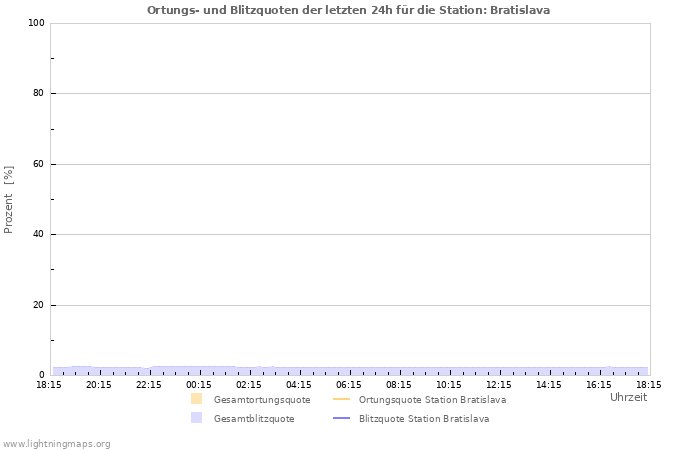 Diagramme: Ortungs- und Blitzquoten