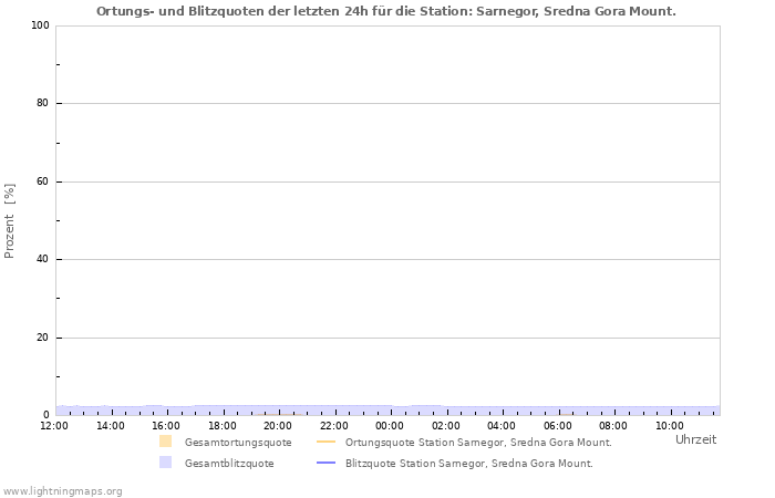 Diagramme: Ortungs- und Blitzquoten