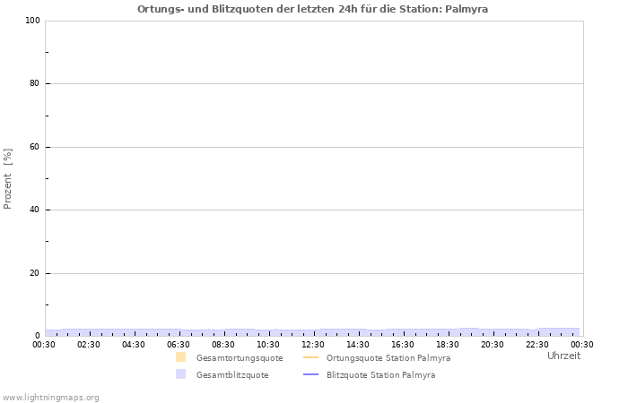 Diagramme: Ortungs- und Blitzquoten