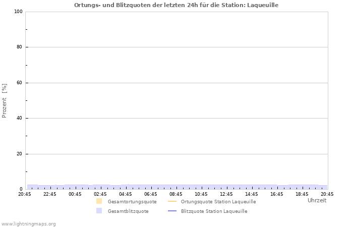 Diagramme: Ortungs- und Blitzquoten