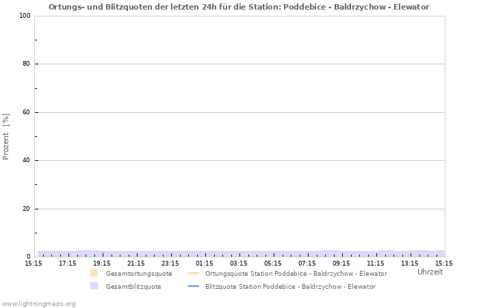 Diagramme: Ortungs- und Blitzquoten