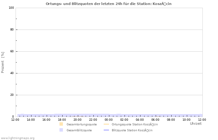 Diagramme: Ortungs- und Blitzquoten