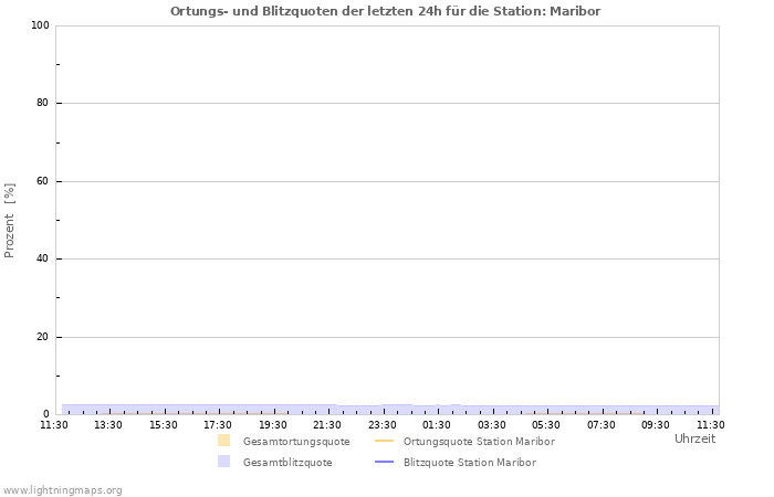 Diagramme: Ortungs- und Blitzquoten