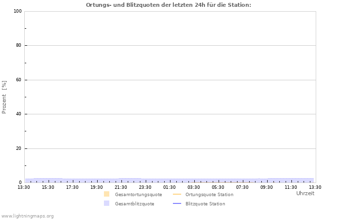 Diagramme: Ortungs- und Blitzquoten