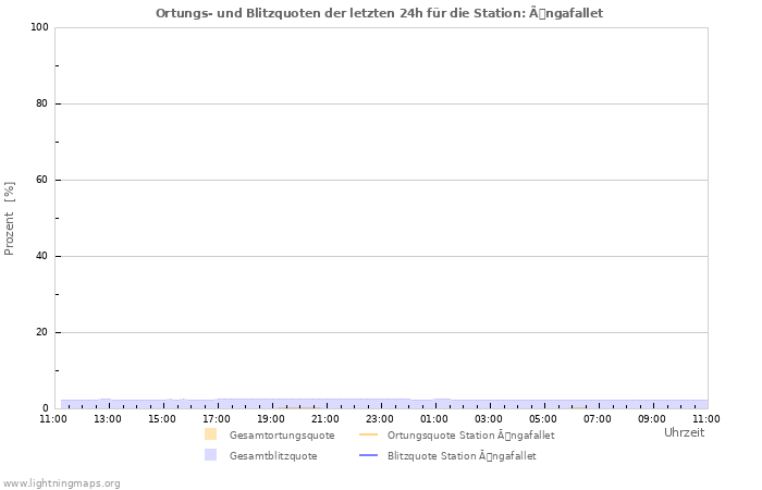 Diagramme: Ortungs- und Blitzquoten