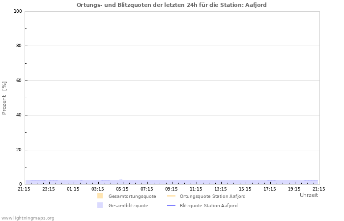 Diagramme: Ortungs- und Blitzquoten