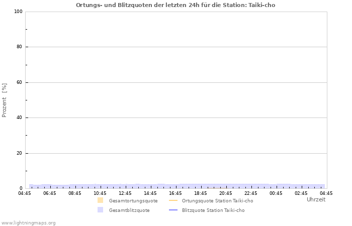 Diagramme: Ortungs- und Blitzquoten