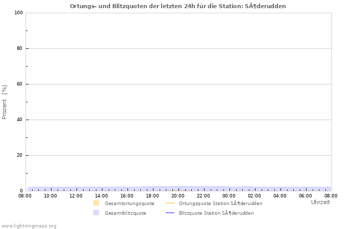 Diagramme: Ortungs- und Blitzquoten