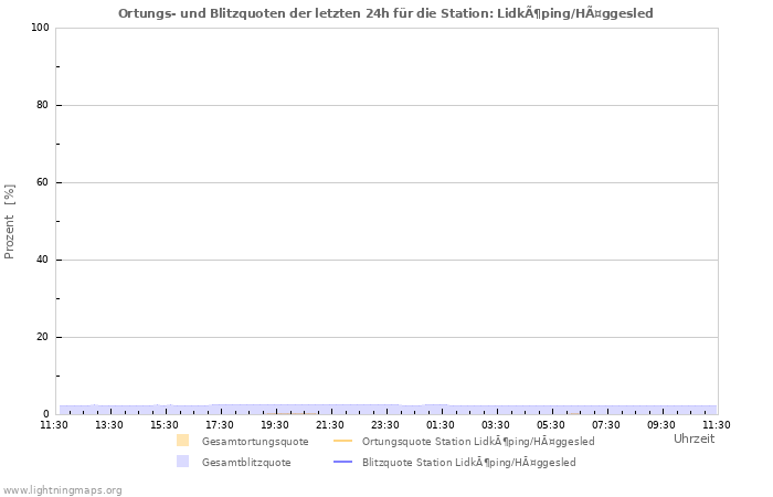 Diagramme: Ortungs- und Blitzquoten