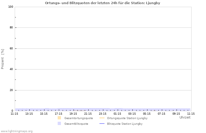 Diagramme: Ortungs- und Blitzquoten