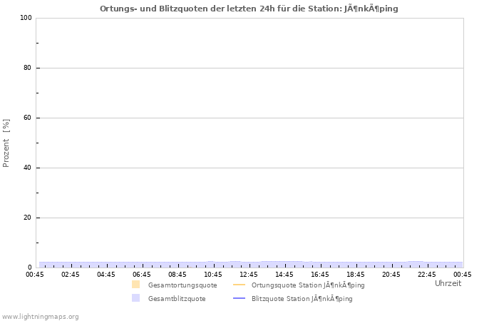 Diagramme: Ortungs- und Blitzquoten