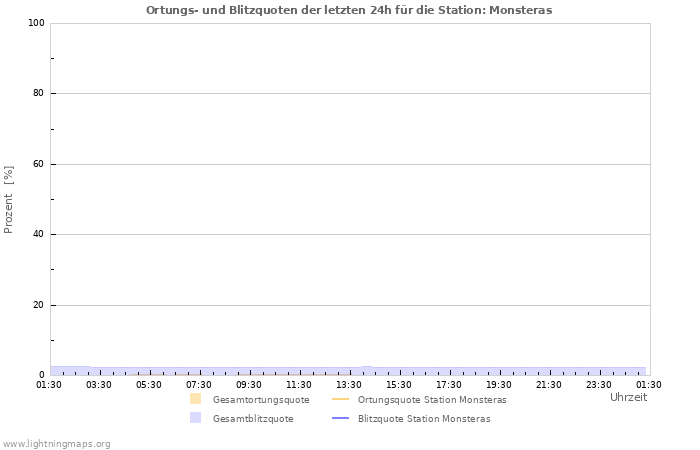 Diagramme: Ortungs- und Blitzquoten