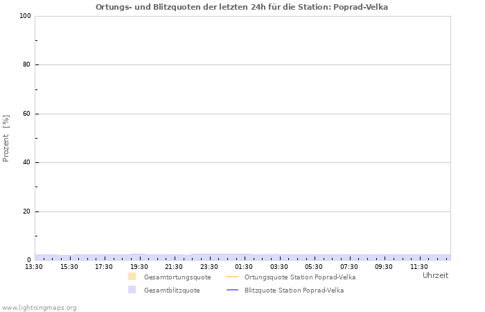 Diagramme: Ortungs- und Blitzquoten