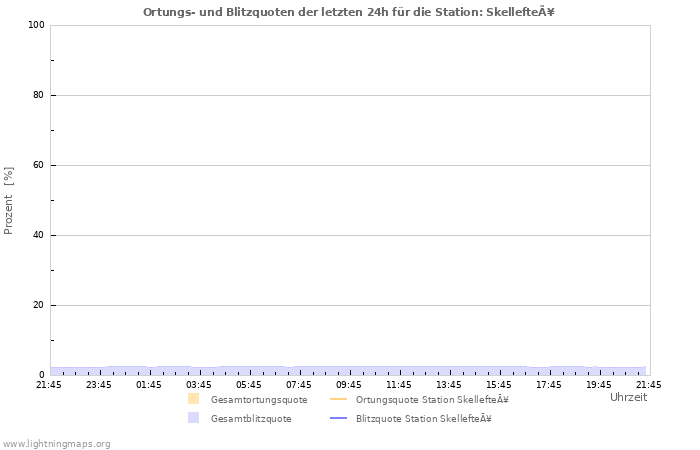 Diagramme: Ortungs- und Blitzquoten