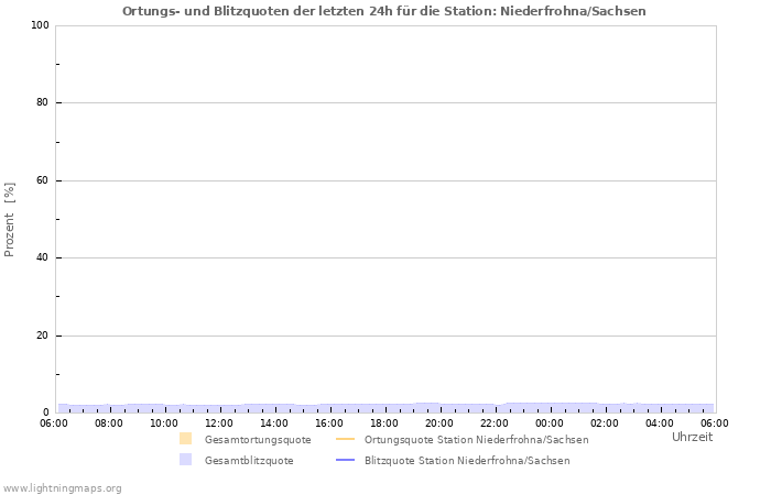 Diagramme: Ortungs- und Blitzquoten