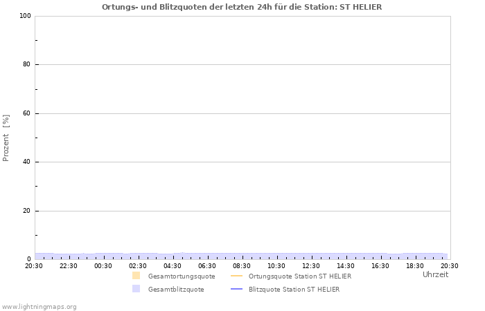 Diagramme: Ortungs- und Blitzquoten