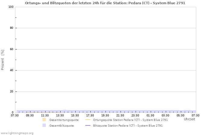 Diagramme: Ortungs- und Blitzquoten