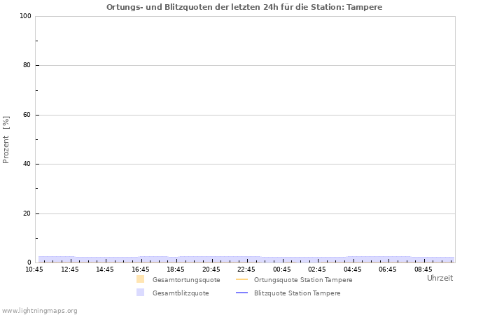 Diagramme: Ortungs- und Blitzquoten