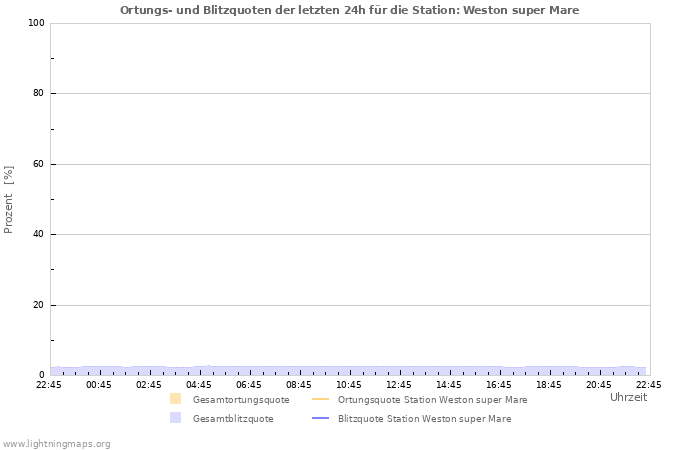 Diagramme: Ortungs- und Blitzquoten