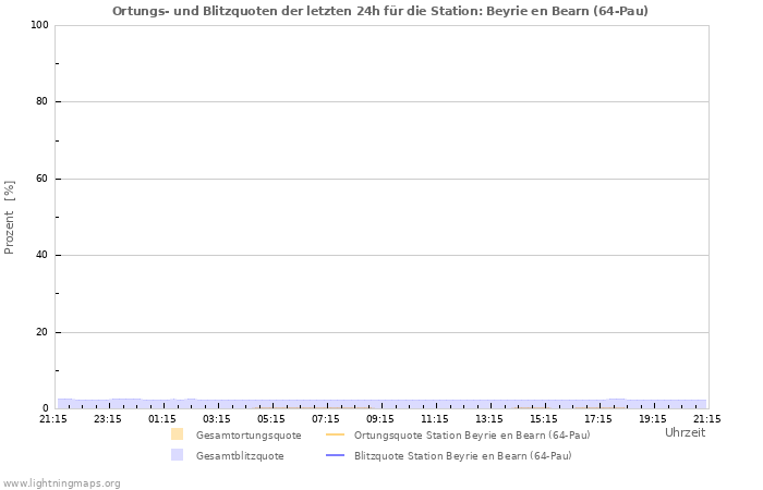 Diagramme: Ortungs- und Blitzquoten